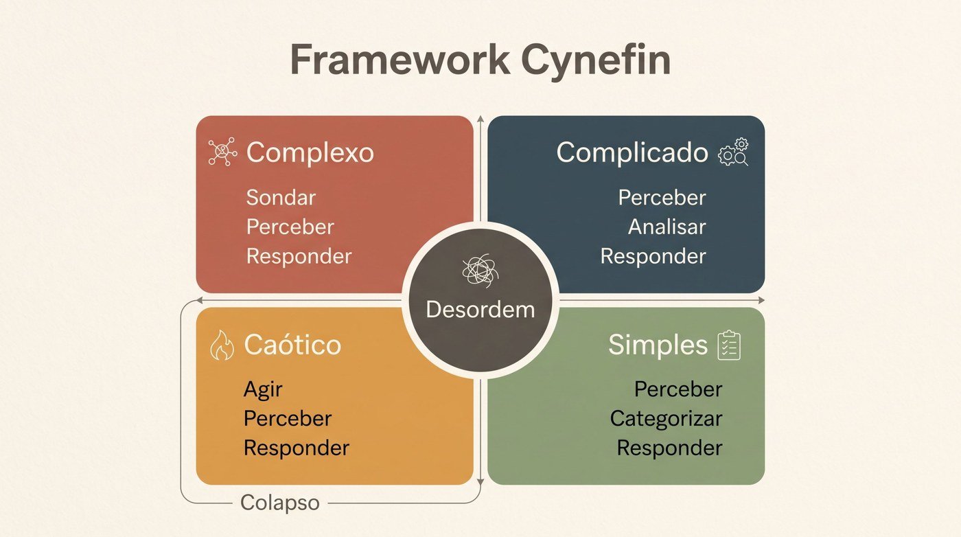Diagrama do framework Cynefin com os domínios complexo, complicado, caótico e simples ao redor da desordem, e a seta de colapso do simples para o caótico